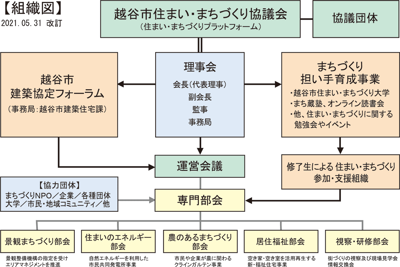 組織図